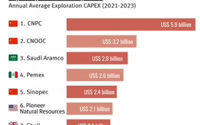 Latest data reveals global increase in fossil fuel dependence